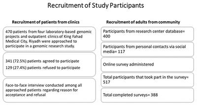 Factors that influence a patient’s decision to engage in genetic research